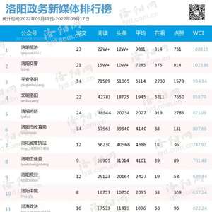 洛阳政务新媒体排行榜(9.11 9.17)
