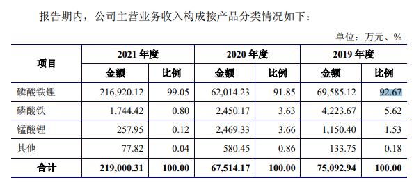 超级打新周！年内最贵新股来了，中一签缴纳15万！“宁王”是第一大客户