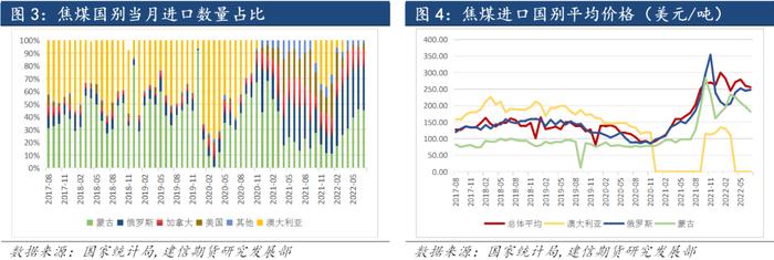 【专题报告】焦煤：塔本陶勒盖煤矿至嘎顺苏海图铁路通车对国内双焦市场的影响分析