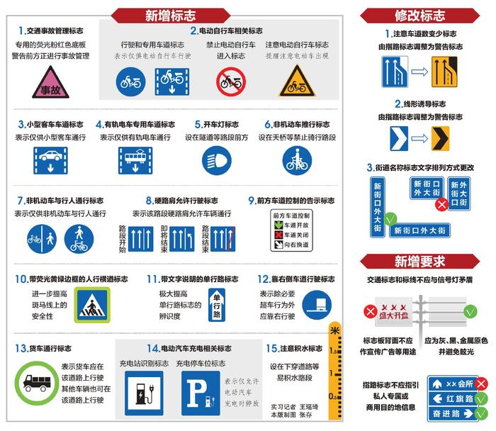 新版交通标志有哪些新变化