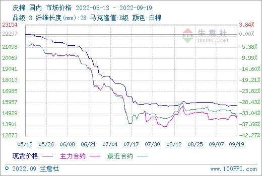 生意社：美棉下行郑棉调整 国内现货市场宽幅震荡