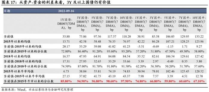 【兴证固收黄伟平/左大勇团队】回调可能提供了更好的买点——周度利率策略