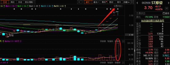 总有资金先知先觉！破产清算，获受理！ST摩登连拉涨停，今年两次遭监管处罚，仍不符合“摘帽”条件