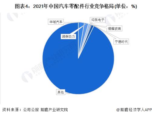 【行业深度】洞察2022：中国汽车零配件行业竞争格局及市场份额(附市场企业梯度排行、企业竞争力评价等)