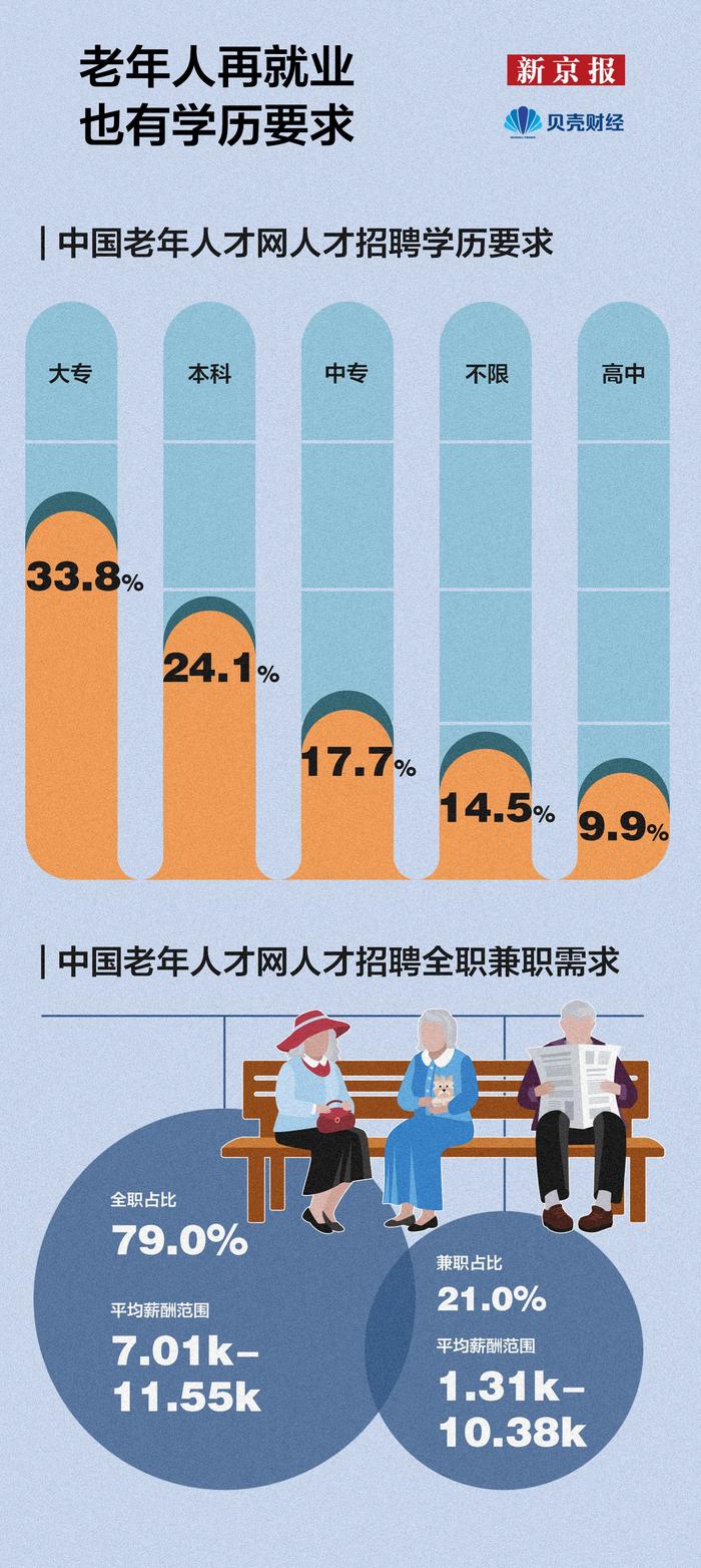 数读|岗位同比上涨33% 北京成银发族再就业首选城市