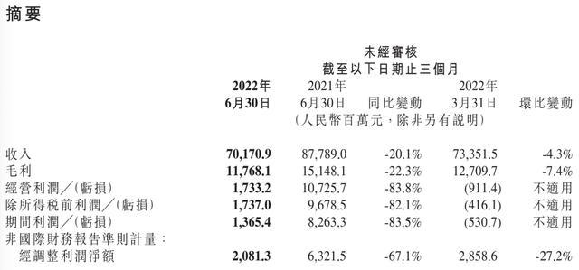 被恒大前副总裁吐槽的小米，从36跌到10港元发生了什么？