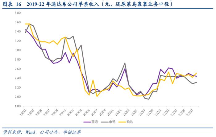 【华创交运】快递行业8月数据点评：淡季疫情扰动影响件量增速，通达系单价维持稳定，韵达同环比均提升