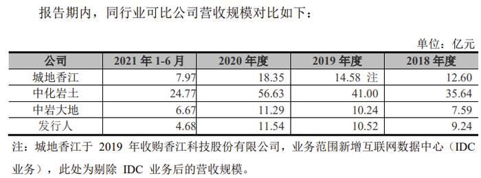 3家可比上市公司今年上半年净利润同比下降89%-207%，深圳宏业基岩土IPO