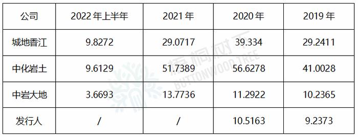 3家可比上市公司今年上半年净利润同比下降89%-207%，深圳宏业基岩土IPO