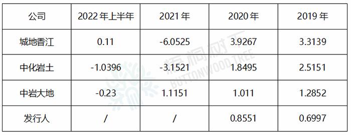 3家可比上市公司今年上半年净利润同比下降89%-207%，深圳宏业基岩土IPO