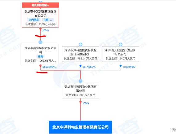 北京中深科物业因违反安全法被处罚 其系中装建设旗下子公司