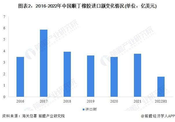 2022年中国顺丁橡胶行业进出口市场现状分析 进出口贸易均集中在亚洲【组图】