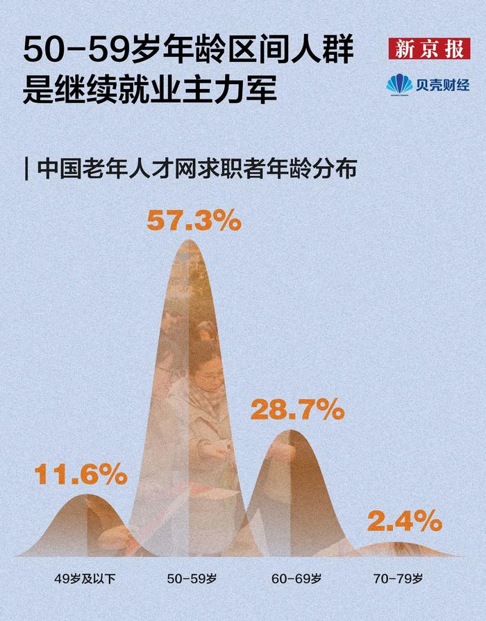 数读|岗位同比上涨33% 北京成银发族再就业首选城市