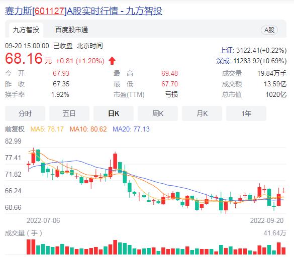 赛力斯拟2000万元参投新能源PE 控股股东转债换股