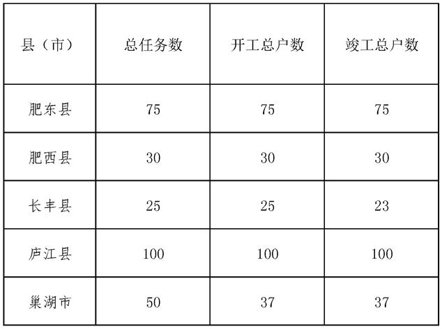 合肥市2022年农村危房改造1-8月进度表