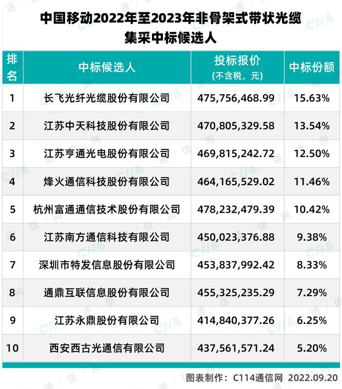 中国移动非骨架式带状光缆集采：十家入围，“五巨头”排名前五