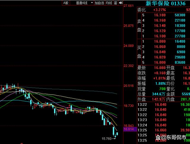 复星系继续减持，再售新华保险、豫园股份，释放了什么信号？