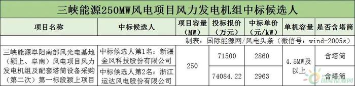 含塔筒金风2860元/kW、运达2963元/kW！三峡能源250MW风电项目机组中标候选人公示