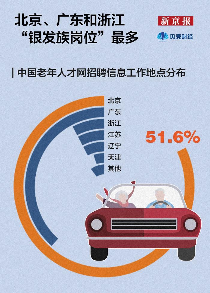 数读|岗位同比上涨33% 北京成银发族再就业首选城市