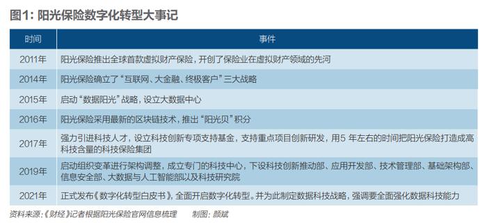 行业观察 | 阳光保险的数字化进阶之路