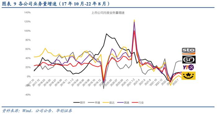 【华创交运】快递行业8月数据点评：淡季疫情扰动影响件量增速，通达系单价维持稳定，韵达同环比均提升
