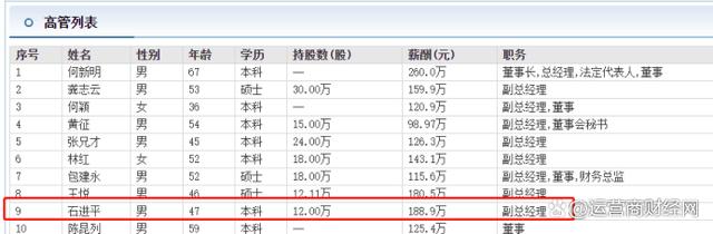 东鹏控股今年提拔一副总石进平 去年薪酬188.9万在副总级别里最高