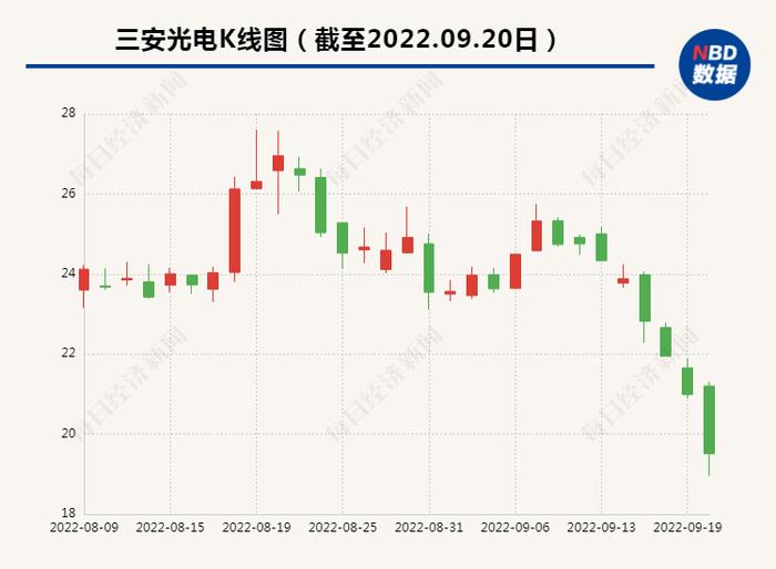 三安光电股价连续下跌 第四期员工持股计划浮亏加剧