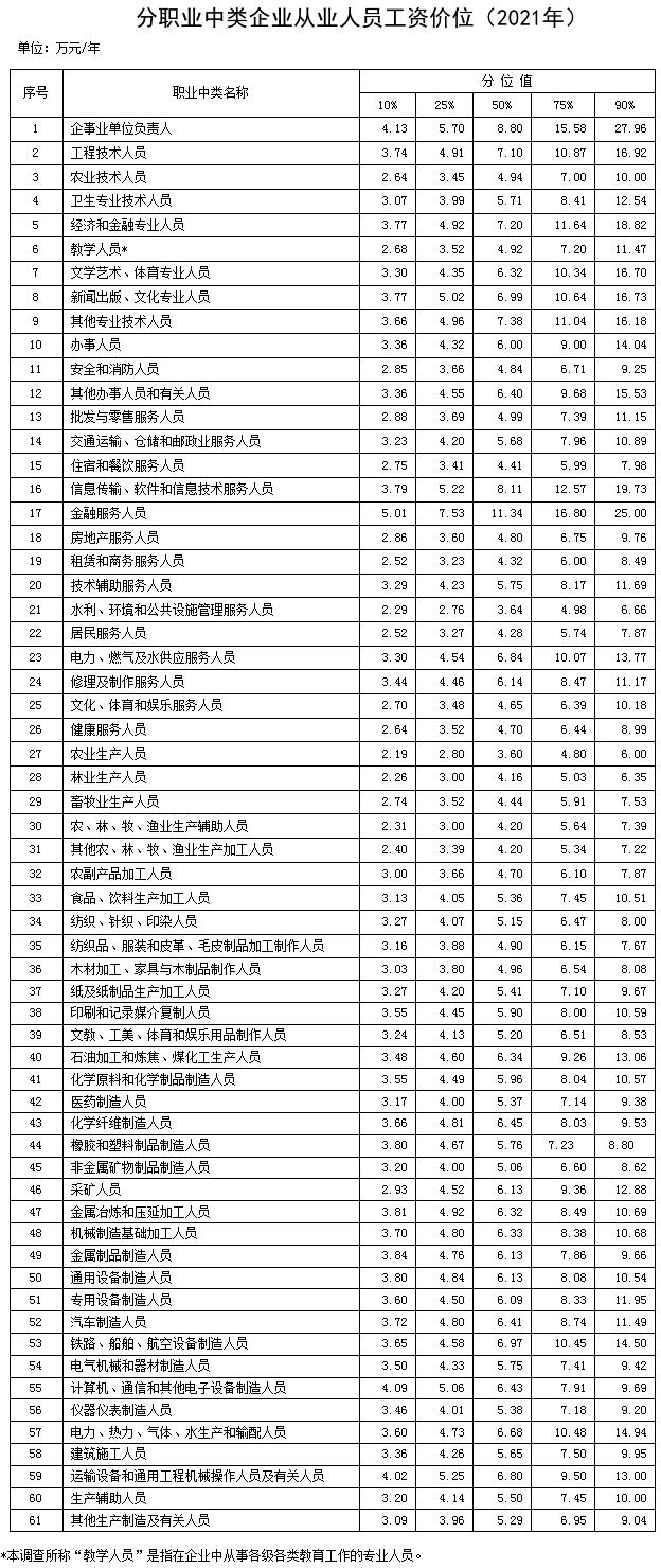 人社部发布，最新工资价位表来了！哪些职业工资价位高？→