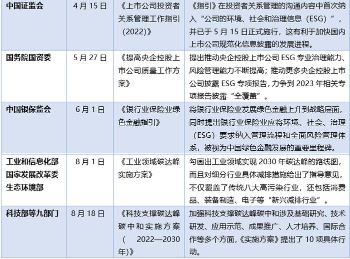 2022年ESG信息披露政策盘点：企业需要什么样的ESG报告？