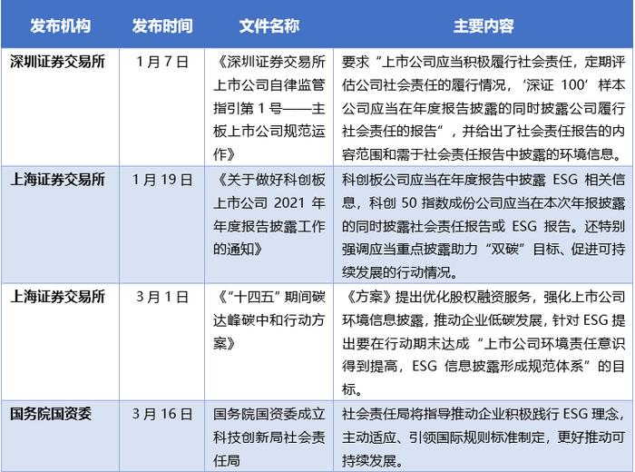 2022年ESG信息披露政策盘点：企业需要什么样的ESG报告？