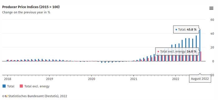 又一物价指标爆了！德国PPI同比上升45.8% 与环比携手创历史新高
