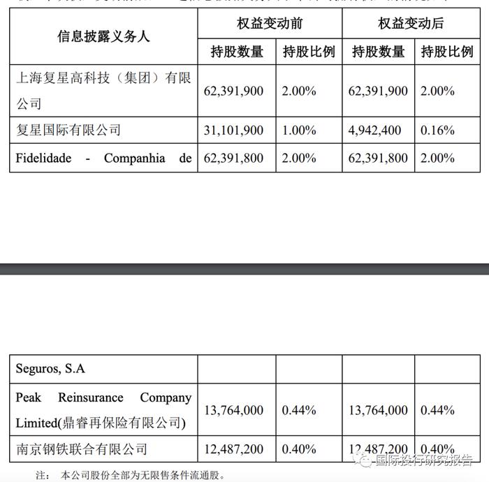 郭广昌嘴上很硬身体很诚实：一天内卖了豫园又卖新华保险内忧外患