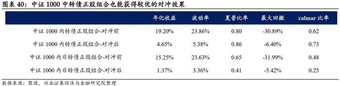 【兴证固收黄伟平/左大勇团队.转债】转债组合和期指叠加的火花——转债组合策略系列 2