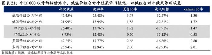 【兴证固收黄伟平/左大勇团队.转债】转债组合和期指叠加的火花——转债组合策略系列 2