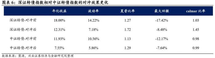 【兴证固收黄伟平/左大勇团队.转债】转债组合和期指叠加的火花——转债组合策略系列 2