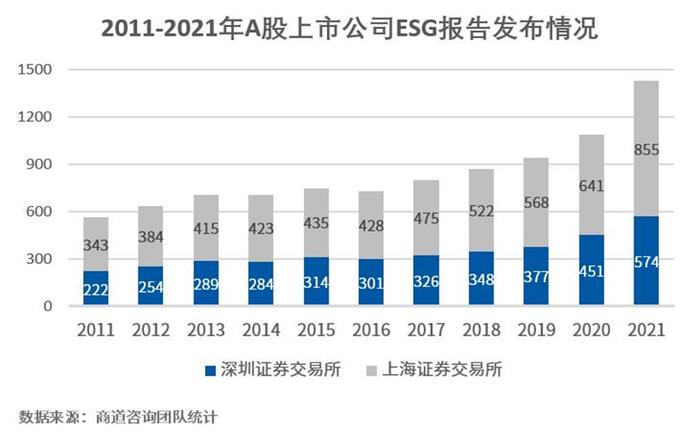 2022年ESG信息披露政策盘点：企业需要什么样的ESG报告？