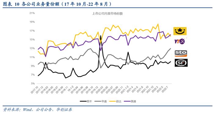 【华创交运】快递行业8月数据点评：淡季疫情扰动影响件量增速，通达系单价维持稳定，韵达同环比均提升