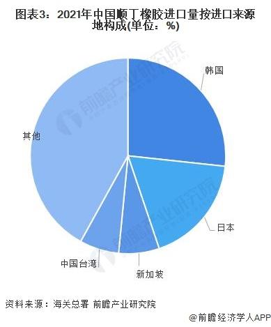 2022年中国顺丁橡胶行业进出口市场现状分析 进出口贸易均集中在亚洲【组图】