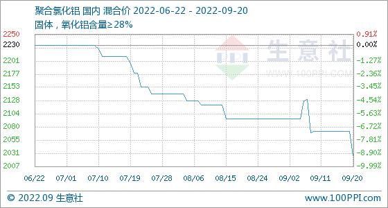 9月20日生意社聚合氯化铝基准价为2027.50元/吨