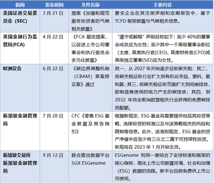 2022年ESG信息披露政策盘点：企业需要什么样的ESG报告？