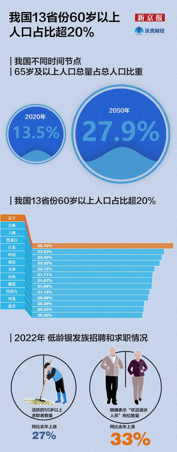 数读|岗位同比上涨33% 北京成银发族再就业首选城市