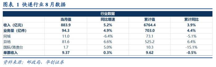 【华创交运】快递行业8月数据点评：淡季疫情扰动影响件量增速，通达系单价维持稳定，韵达同环比均提升