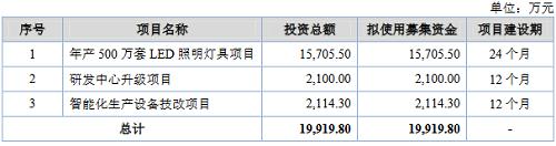 恒太照明、民爆光电、好上好：IPO更进一步