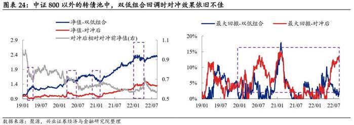 【兴证固收黄伟平/左大勇团队.转债】转债组合和期指叠加的火花——转债组合策略系列 2