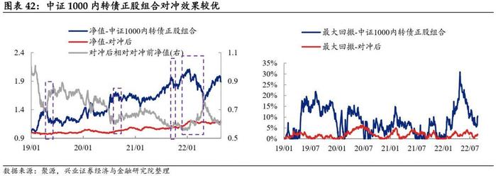 【兴证固收黄伟平/左大勇团队.转债】转债组合和期指叠加的火花——转债组合策略系列 2