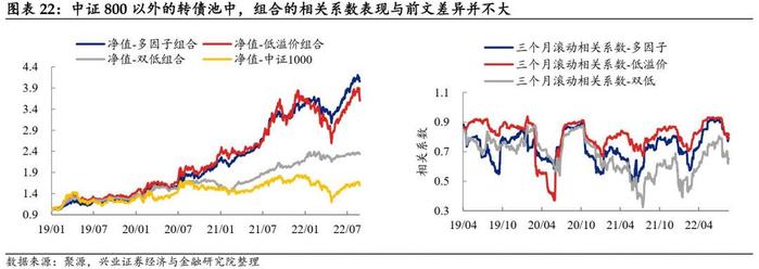 【兴证固收黄伟平/左大勇团队.转债】转债组合和期指叠加的火花——转债组合策略系列 2