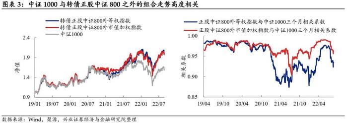 【兴证固收黄伟平/左大勇团队.转债】转债组合和期指叠加的火花——转债组合策略系列 2