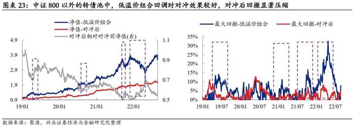 【兴证固收黄伟平/左大勇团队.转债】转债组合和期指叠加的火花——转债组合策略系列 2