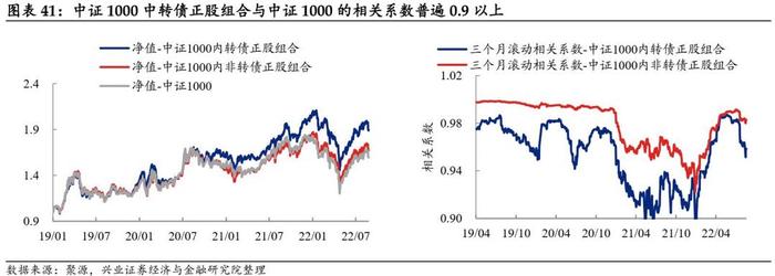 【兴证固收黄伟平/左大勇团队.转债】转债组合和期指叠加的火花——转债组合策略系列 2