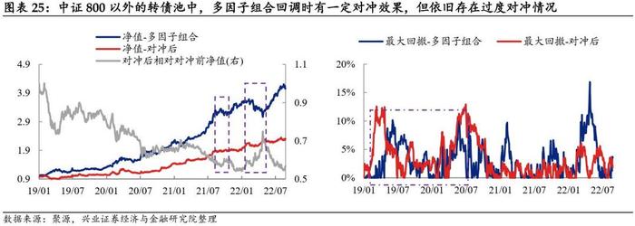 【兴证固收黄伟平/左大勇团队.转债】转债组合和期指叠加的火花——转债组合策略系列 2